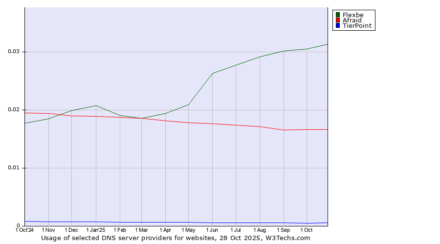 Historical trends in the usage of Flexbe vs. Afraid vs. TierPoint