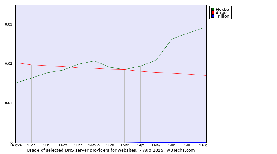 Historical trends in the usage of Flexbe vs. Afraid vs. Trillion