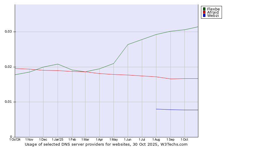 Historical trends in the usage of Flexbe vs. Afraid vs. Webzi