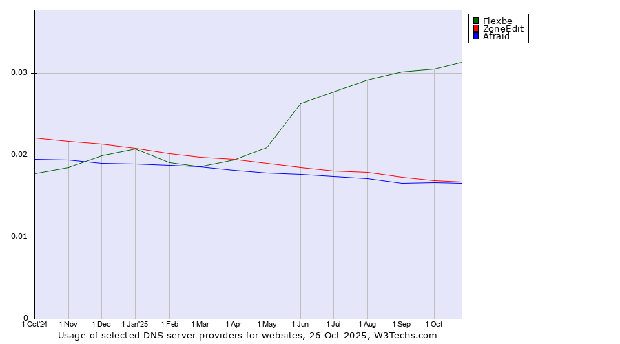 Historical trends in the usage of Flexbe vs. ZoneEdit vs. Afraid