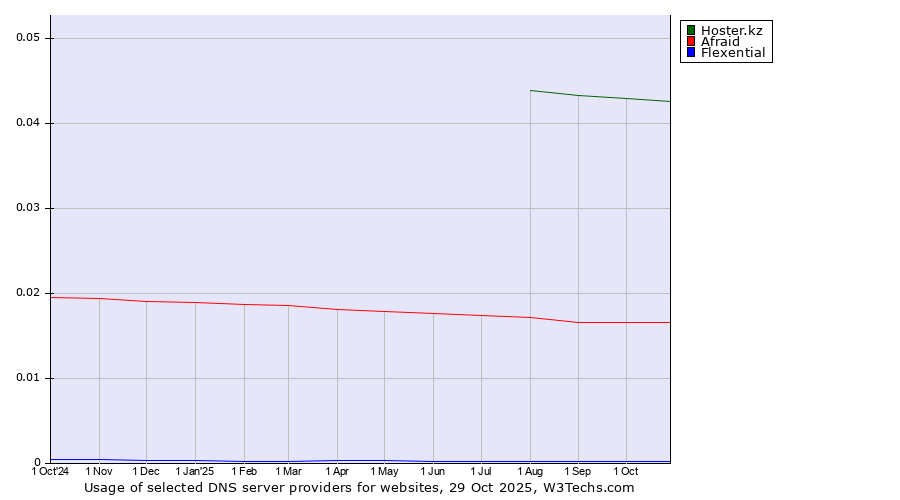 Historical trends in the usage of Hoster.kz vs. Afraid vs. Flexential