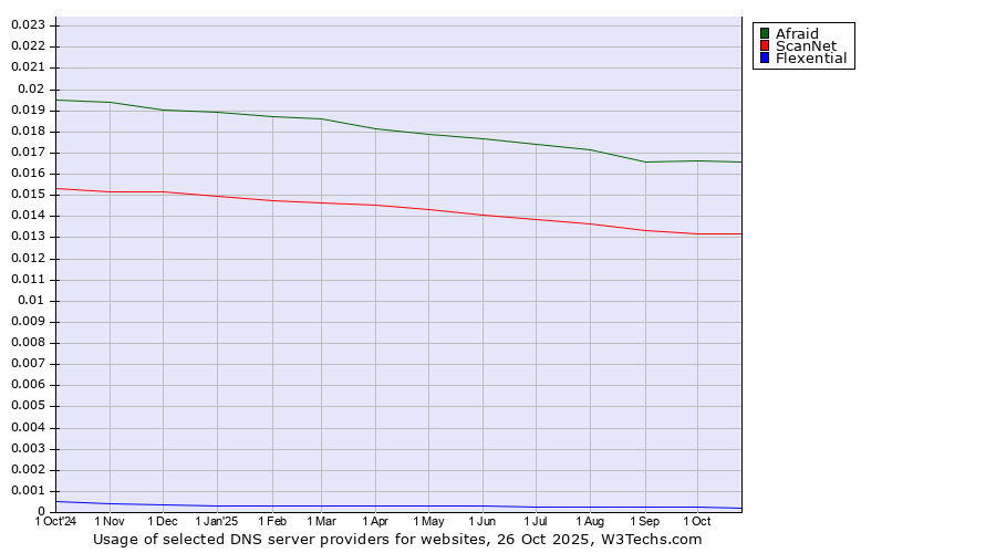 Historical trends in the usage of Afraid vs. ScanNet vs. Flexential