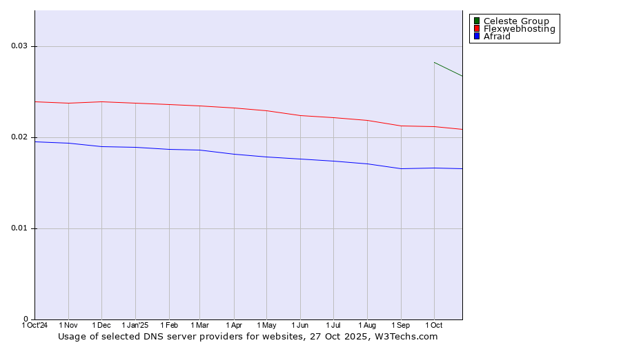 Historical trends in the usage of Celeste Group vs. Flexwebhosting vs. Afraid