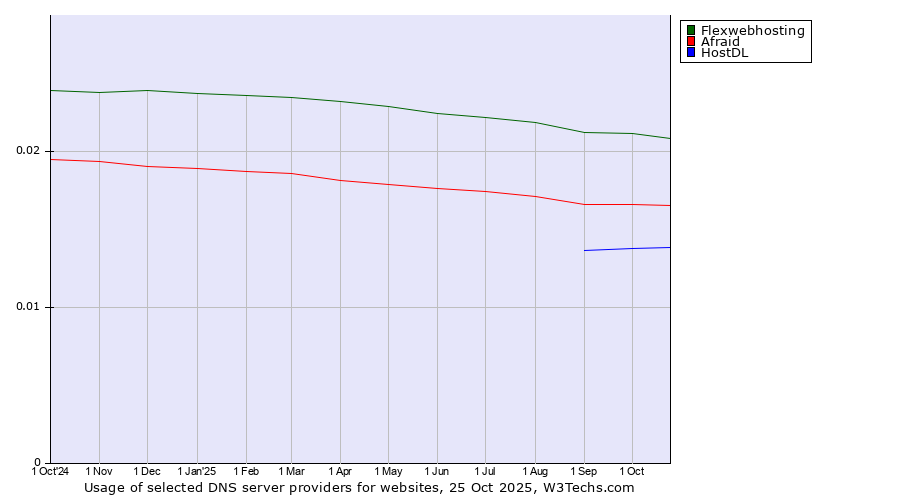Historical trends in the usage of Flexwebhosting vs. Afraid vs. HostDL