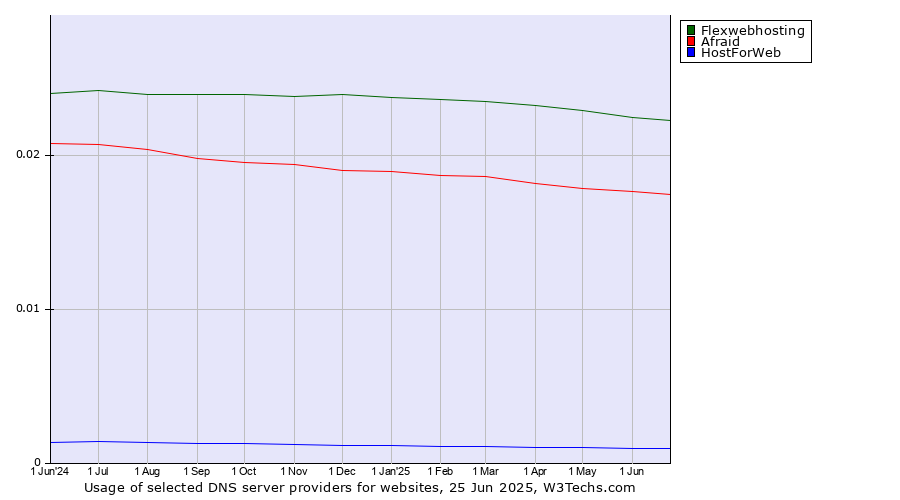 Historical trends in the usage of Flexwebhosting vs. Afraid vs. HostForWeb