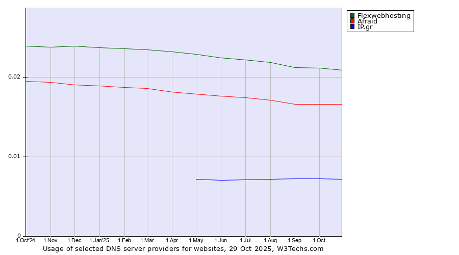 Historical trends in the usage of Flexwebhosting vs. Afraid vs. IP.gr