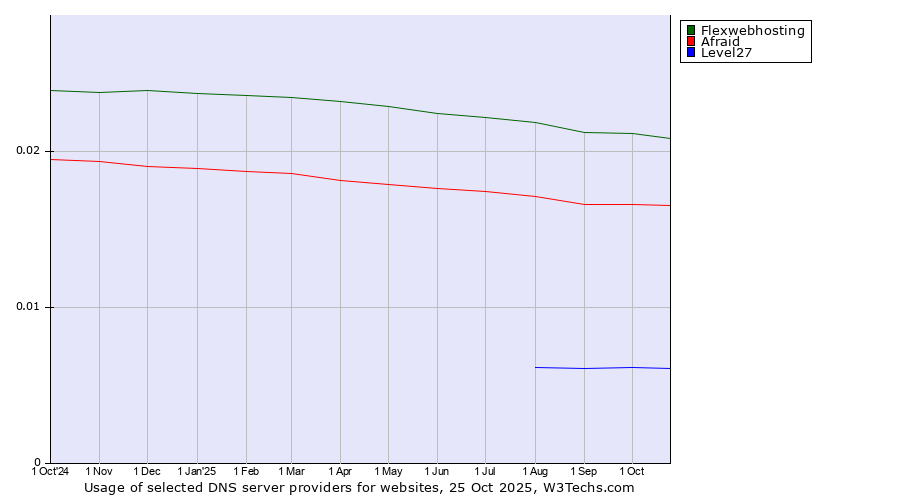 Historical trends in the usage of Flexwebhosting vs. Afraid vs. Level27
