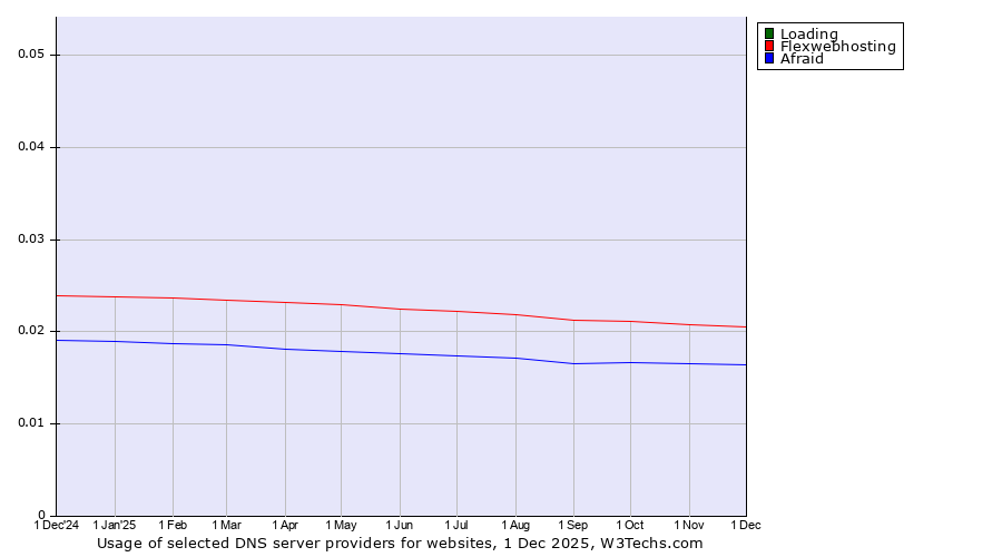 Historical trends in the usage of Loading vs. Flexwebhosting vs. Afraid