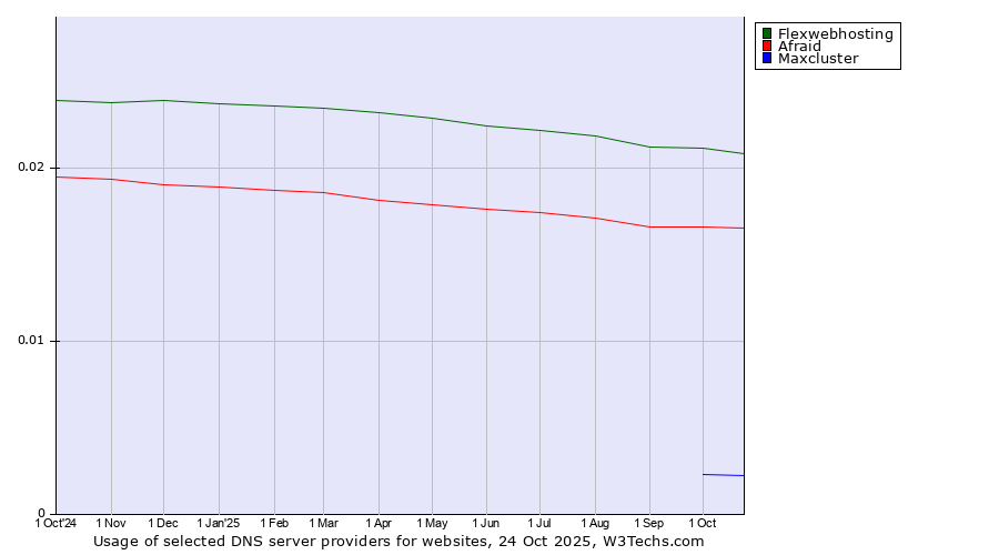 Historical trends in the usage of Flexwebhosting vs. Afraid vs. Maxcluster