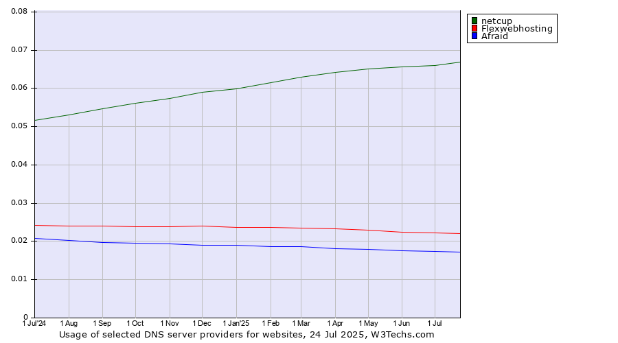 Historical trends in the usage of netcup vs. Flexwebhosting vs. Afraid