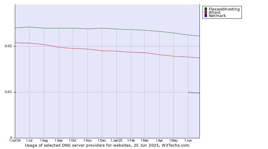 Historical trends in the usage of Flexwebhosting vs. Afraid vs. Netmark