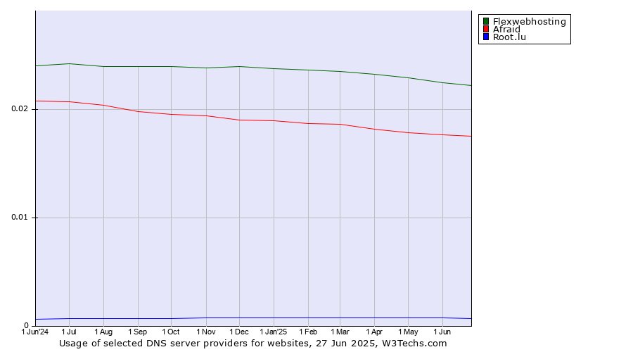 Historical trends in the usage of Flexwebhosting vs. Afraid vs. Root.lu