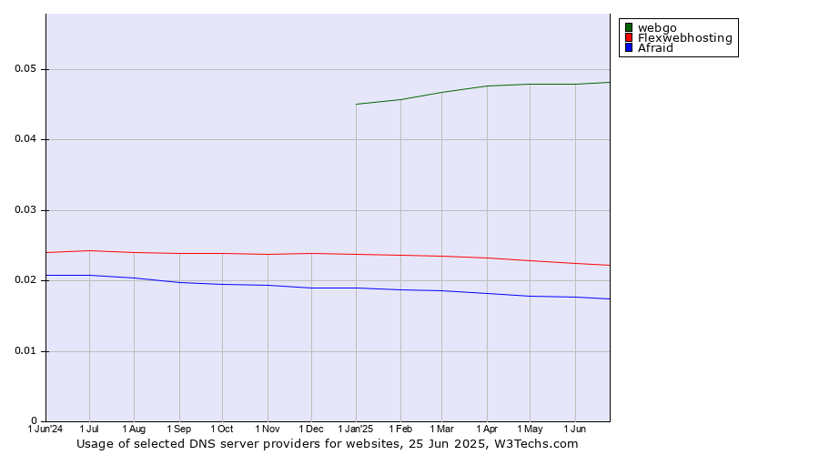 Historical trends in the usage of webgo vs. Flexwebhosting vs. Afraid
