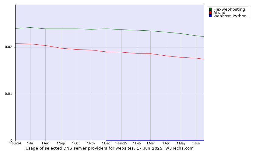 Historical trends in the usage of Flexwebhosting vs. Afraid vs. Webhost Python