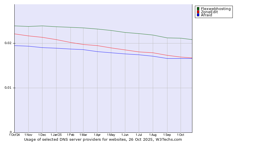 Historical trends in the usage of Flexwebhosting vs. ZoneEdit vs. Afraid