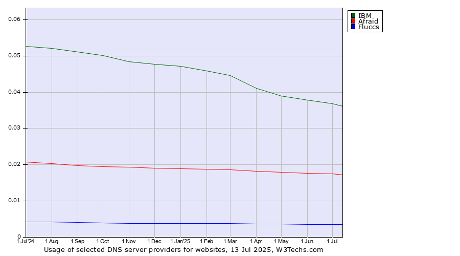 Historical trends in the usage of IBM vs. Afraid vs. Fluccs
