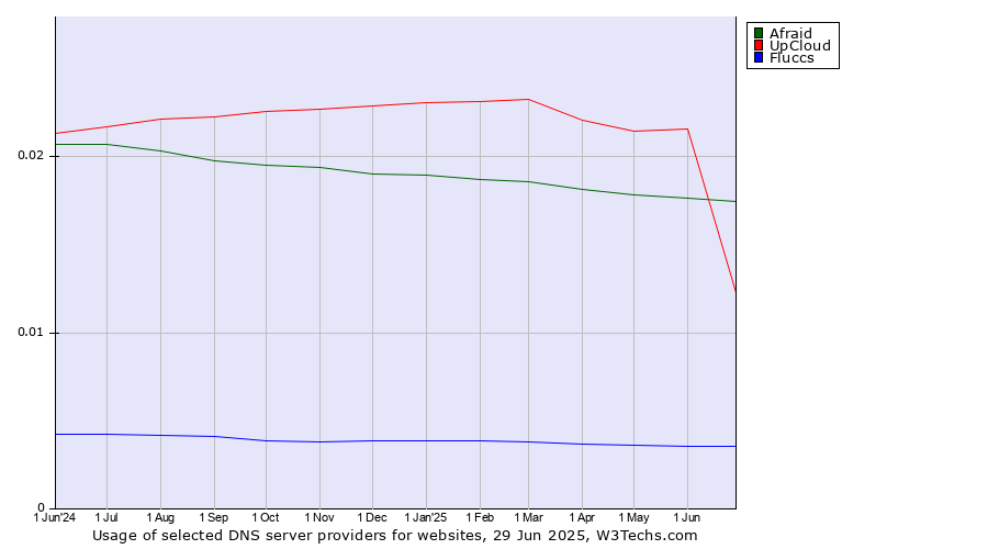 Historical trends in the usage of Afraid vs. UpCloud vs. Fluccs