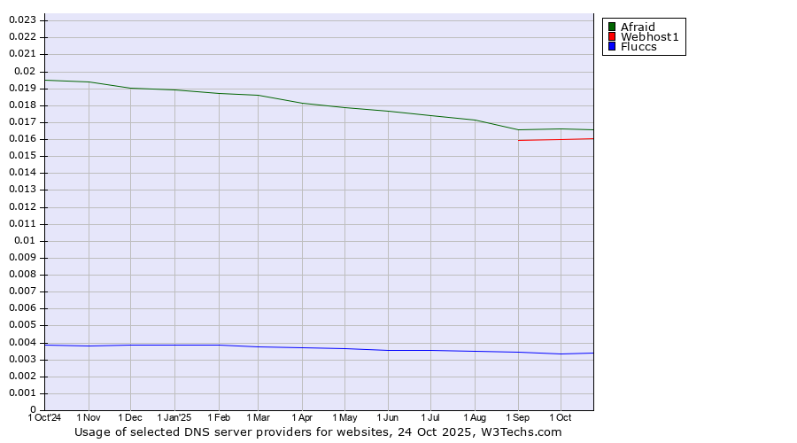 Historical trends in the usage of Afraid vs. Webhost1 vs. Fluccs