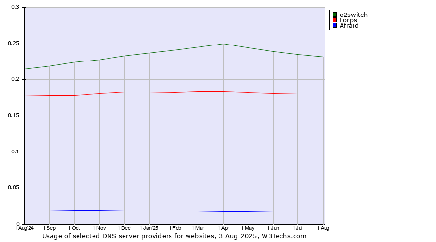 Historical trends in the usage of o2switch vs. Forpsi vs. Afraid
