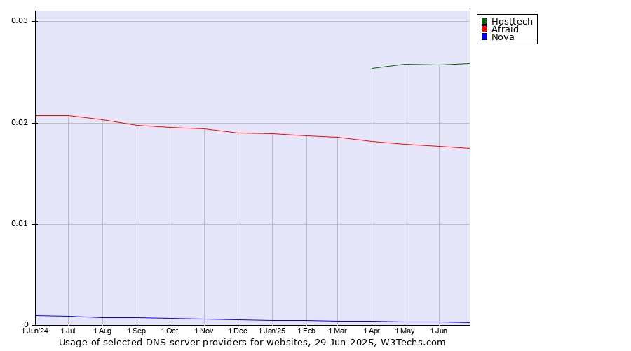 Historical trends in the usage of Hosttech vs. Afraid vs. Nova