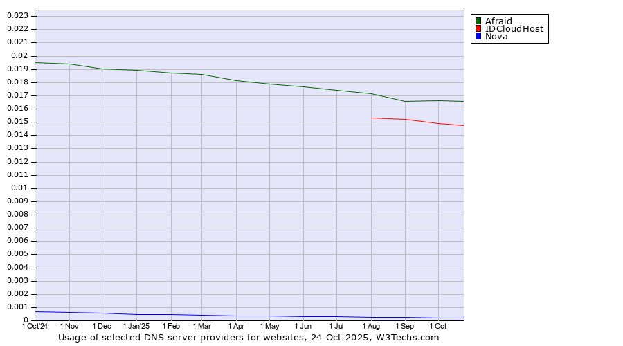 Historical trends in the usage of Afraid vs. IDCloudHost vs. Nova