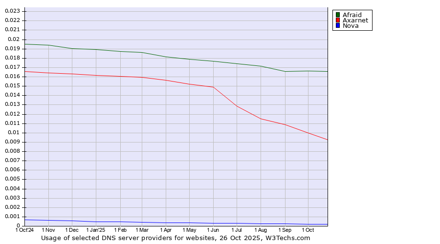 Historical trends in the usage of Afraid vs. Axarnet vs. Nova