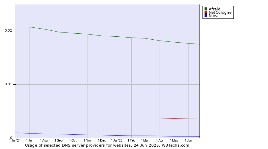 Historical trends in the usage of Afraid vs. NetCologne vs. Nova