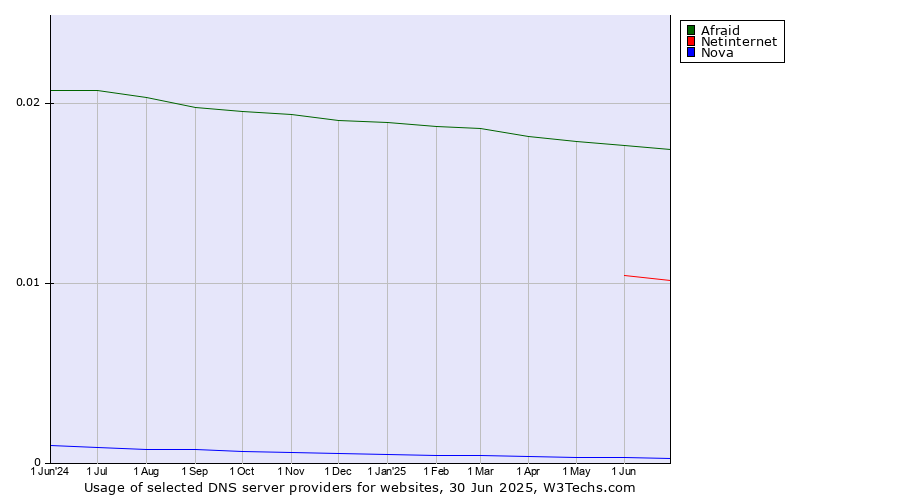 Historical trends in the usage of Afraid vs. Netinternet vs. Nova