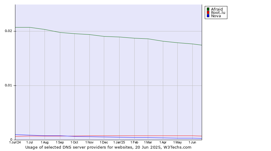 Historical trends in the usage of Afraid vs. Root.lu vs. Nova