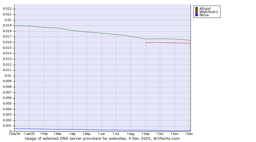 Historical trends in the usage of Afraid vs. Webhost1 vs. Nova