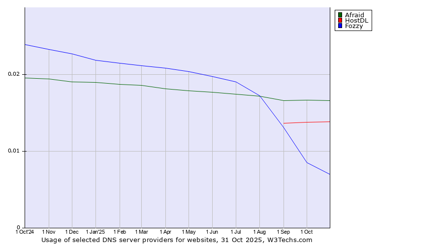 Historical trends in the usage of Afraid vs. HostDL vs. Fozzy