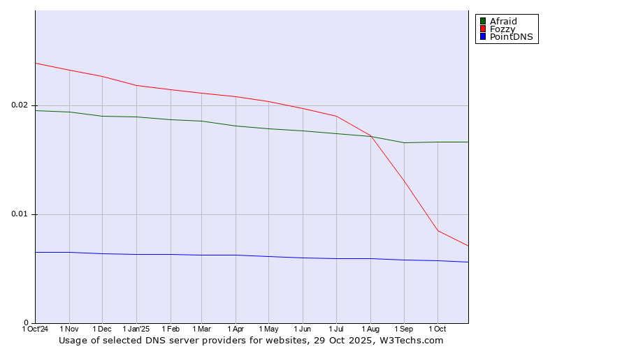 Historical trends in the usage of Afraid vs. Fozzy vs. PointDNS