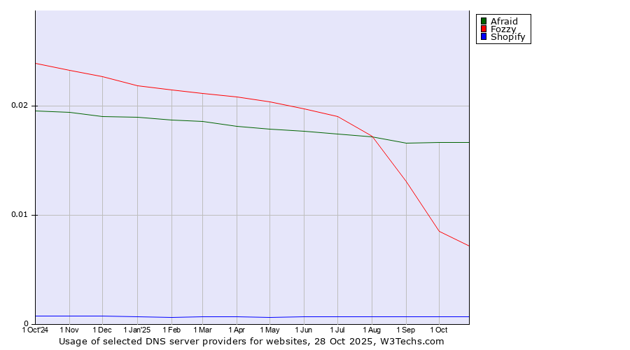 Historical trends in the usage of Afraid vs. Fozzy vs. Shopify
