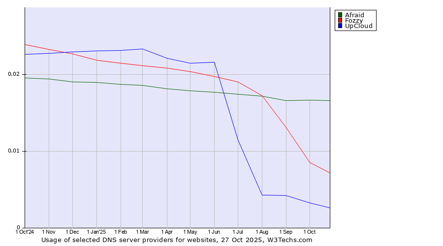 Historical trends in the usage of Afraid vs. Fozzy vs. UpCloud
