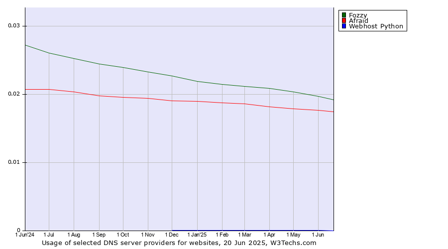 Historical trends in the usage of Fozzy vs. Afraid vs. Webhost Python