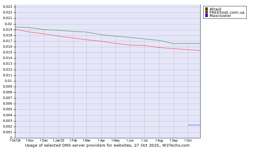 Historical trends in the usage of Afraid vs. FREEhost.com.ua vs. Maxcluster