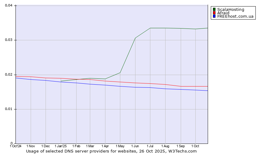 Historical trends in the usage of ScalaHosting vs. Afraid vs. FREEhost.com.ua