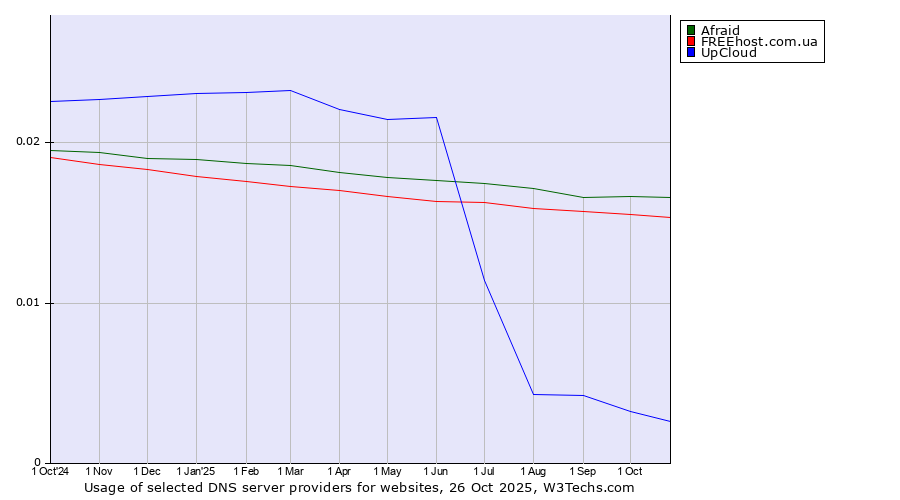 Historical trends in the usage of Afraid vs. FREEhost.com.ua vs. UpCloud