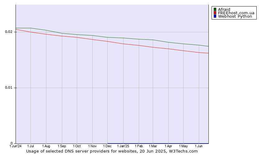 Historical trends in the usage of Afraid vs. FREEhost.com.ua vs. Webhost Python