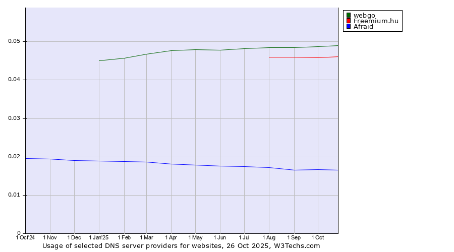 Historical trends in the usage of webgo vs. Freemium.hu vs. Afraid