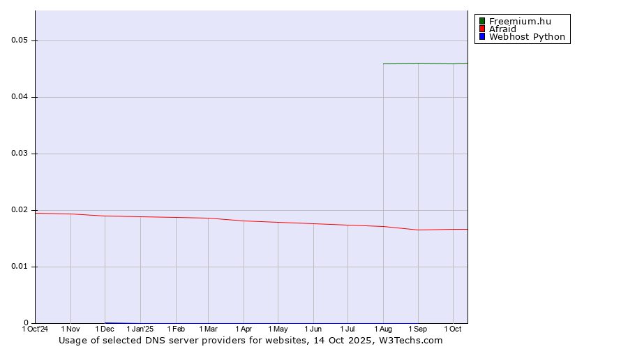 Historical trends in the usage of Freemium.hu vs. Afraid vs. Webhost Python