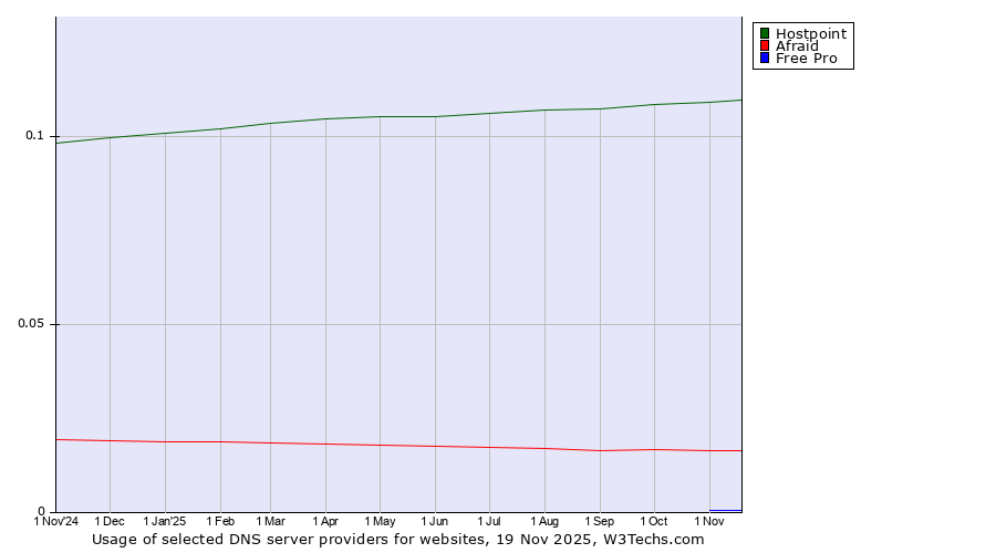 Historical trends in the usage of Hostpoint vs. Afraid vs. Free Pro