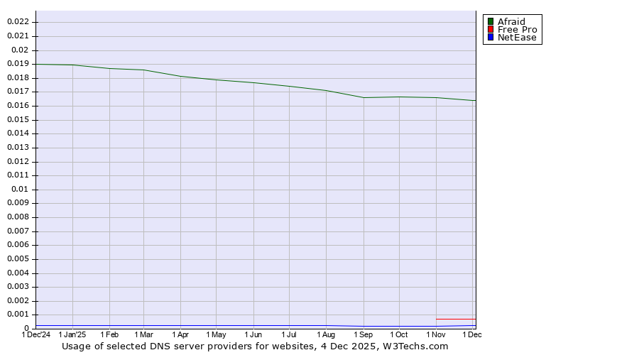 Historical trends in the usage of Afraid vs. Free Pro vs. NetEase
