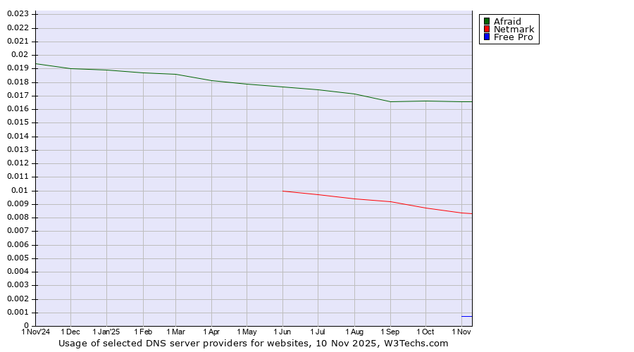 Historical trends in the usage of Afraid vs. Netmark vs. Free Pro
