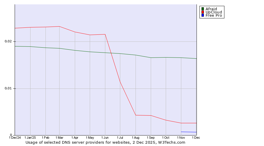 Historical trends in the usage of Afraid vs. UpCloud vs. Free Pro