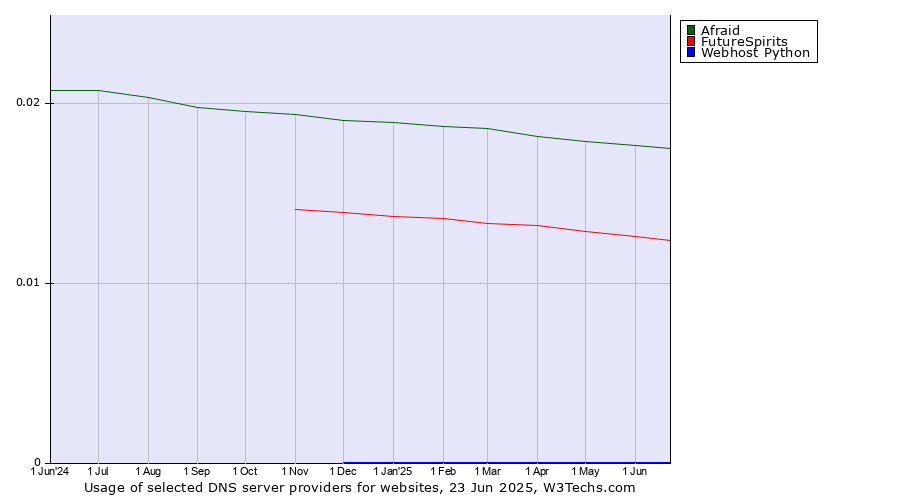 Historical trends in the usage of Afraid vs. FutureSpirits vs. Webhost Python