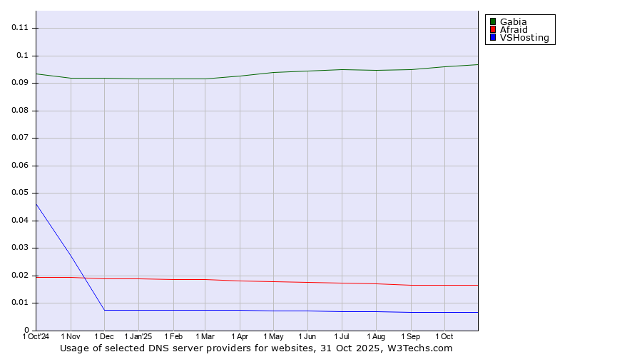 Historical trends in the usage of Gabia vs. Afraid vs. VSHosting