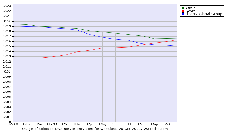 Historical trends in the usage of Afraid vs. Gcore vs. Liberty Global Group