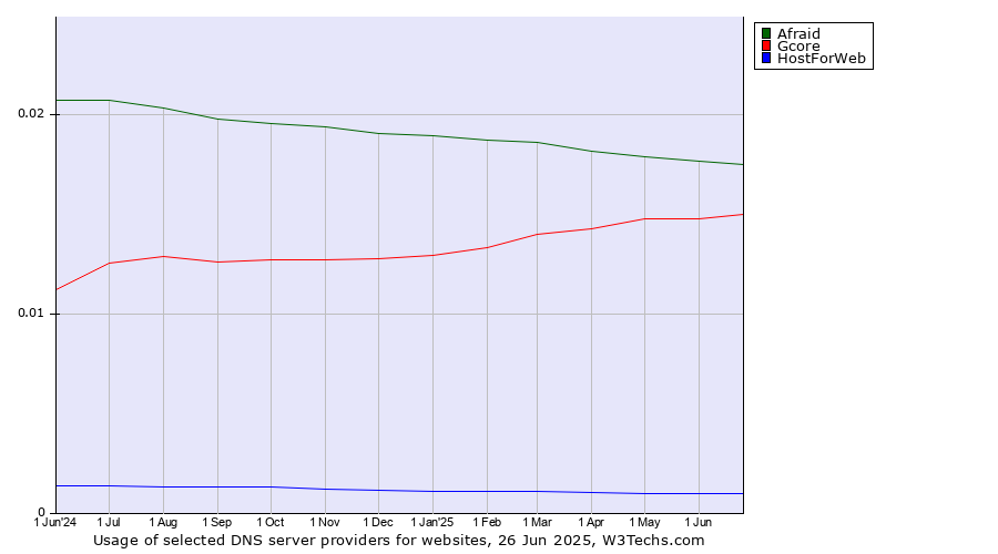 Historical trends in the usage of Afraid vs. Gcore vs. HostForWeb