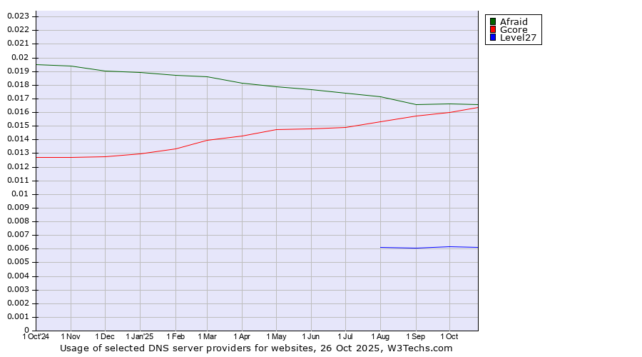 Historical trends in the usage of Afraid vs. Gcore vs. Level27